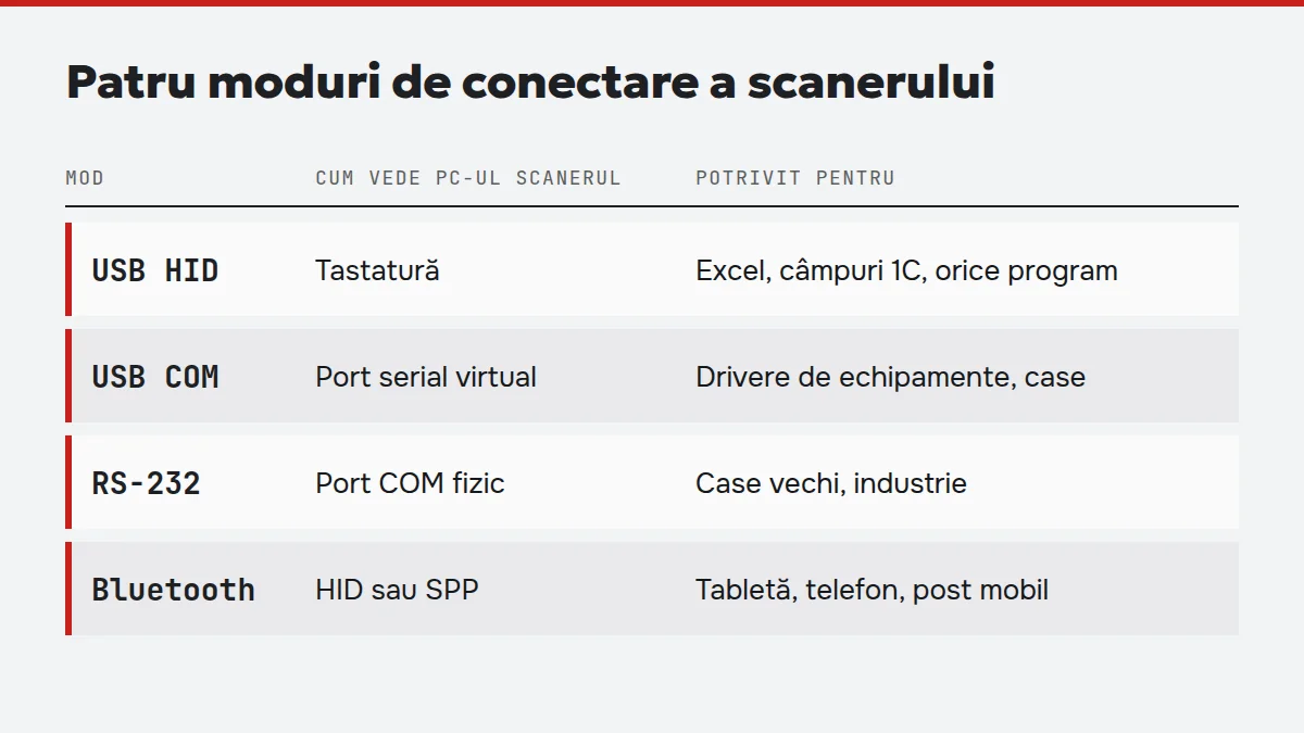 Patru moduri de conectare a scanerului: USB HID, USB COM, RS-232 și Bluetooth
