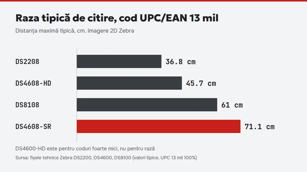Raza tipică de citire pentru patru imagere Zebra, cod UPC 13 mil