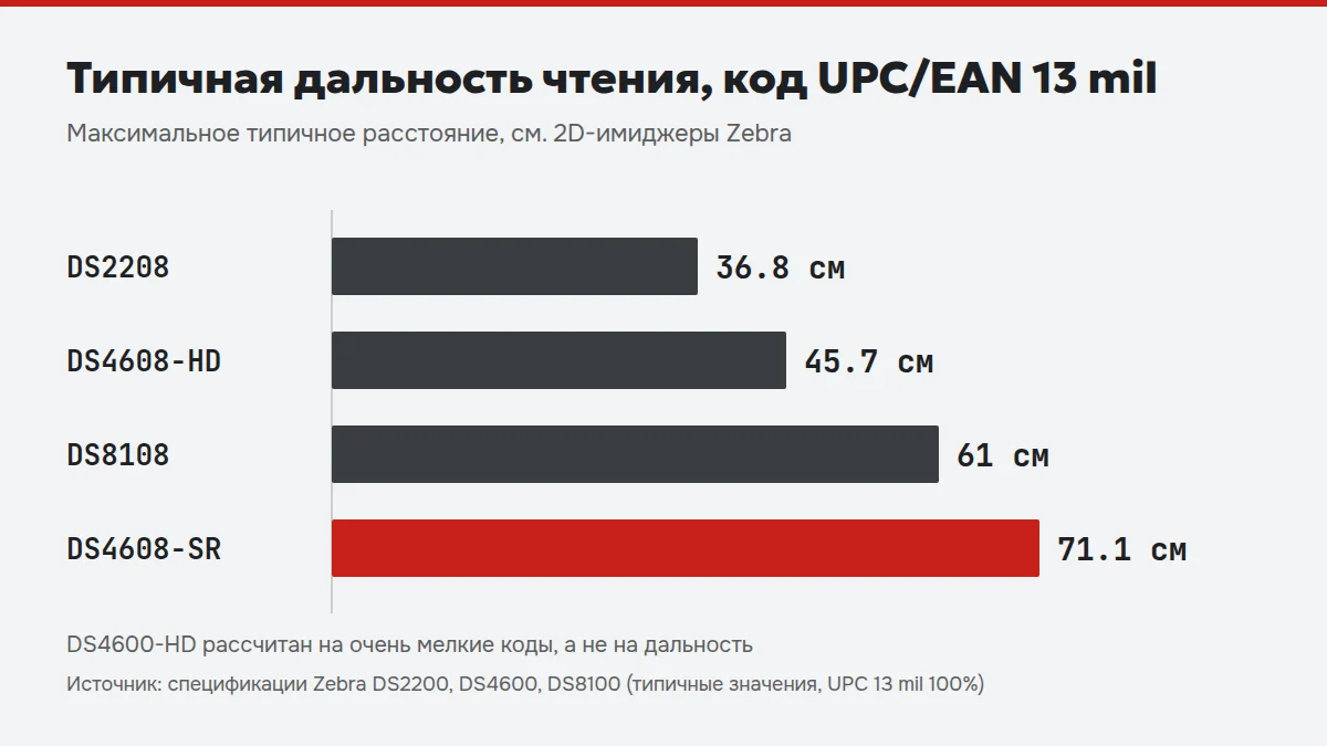 Типичная дальность чтения четырёх имиджеров Zebra, код UPC 13 mil
